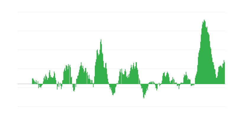 Enflasyon – gıda ve alkolsüz içecekler