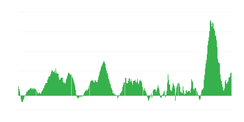 Enflasyon – gıda ve alkolsüz içecekler
