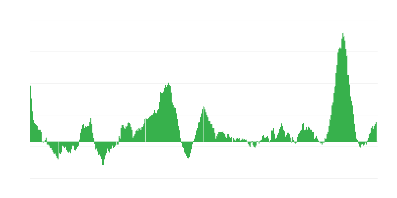Enflasyon – gıda ve alkolsüz içecekler