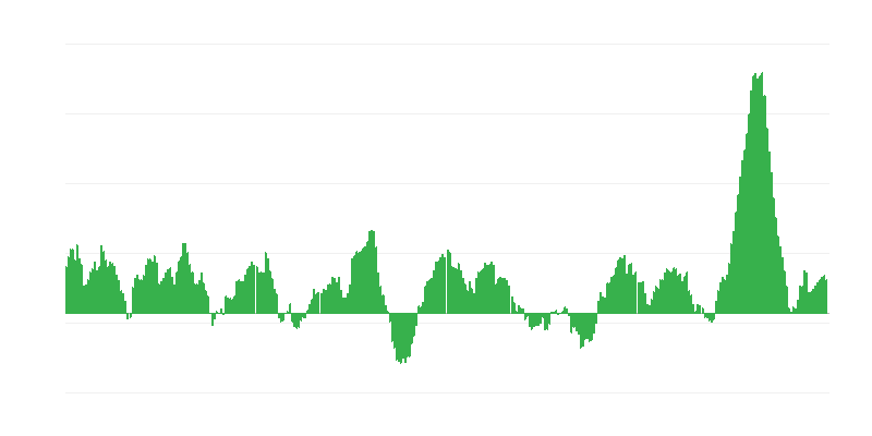Enflasyon – gıda ve alkolsüz içecekler