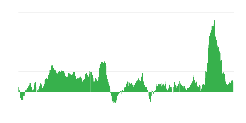 Enflasyon – gıda ve alkolsüz içecekler