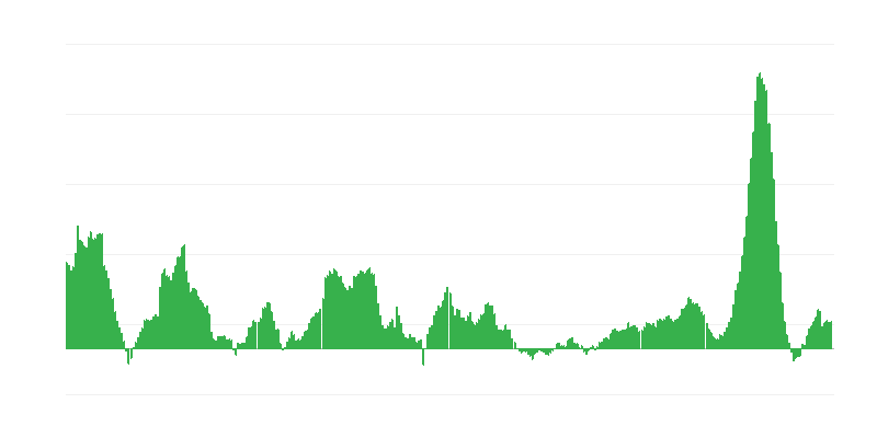 Enflasyon – gıda ve alkolsüz içecekler