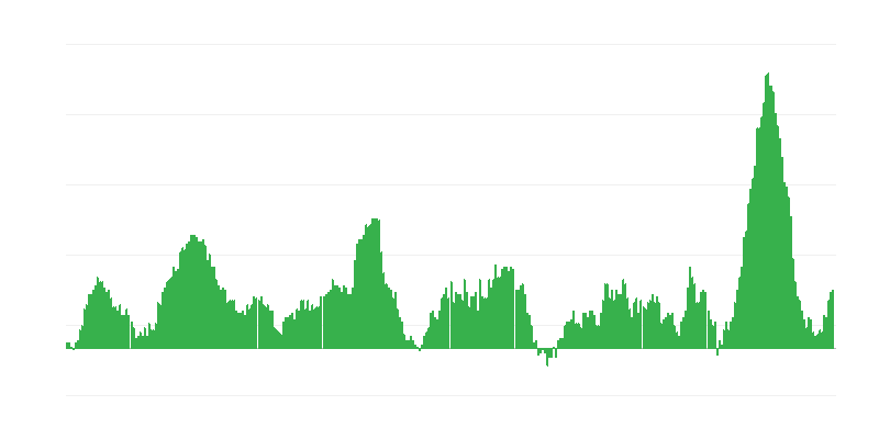 Enflasyon – gıda ve alkolsüz içecekler
