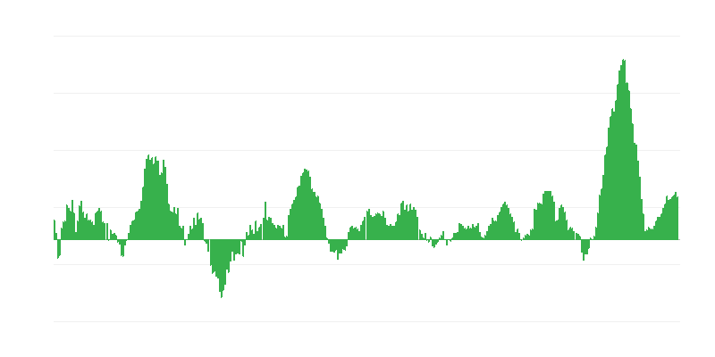Enflasyon – gıda ve alkolsüz içecekler
