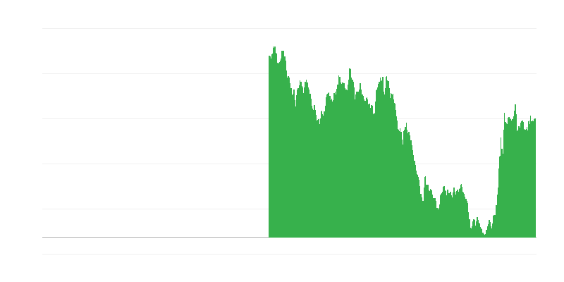 Uzun vadeli devlet tahvili getirileri