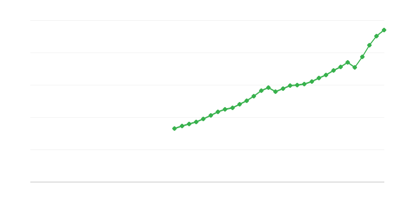 Gayri Safi Yurt İçi Hasıla