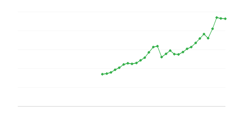 Brüt sermaye oluşumu